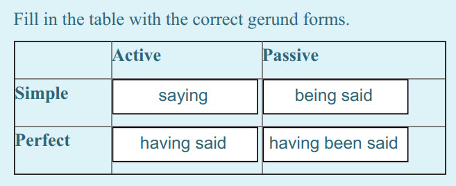Fill in the table with the correct gerund forms.
Active Passive
Simple saying being said
Perfect having said having been said ...