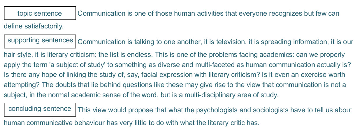 topic sentence
define satisfactorily.
supporting sentences
Communication is one of those human activities that everyone recognizes but few can
Com ...